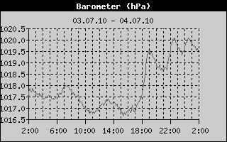 Barometer History