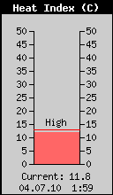 Current Heat Index