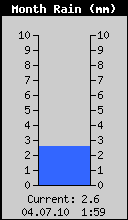 Monthly Rain Total