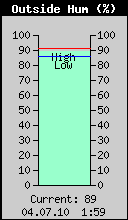 Current Outside Humidity