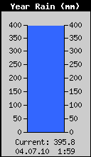 Yearly Rain Total