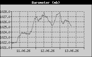Barometer History