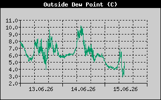 Outside Dewpoint History