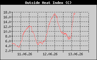 Heat Index History