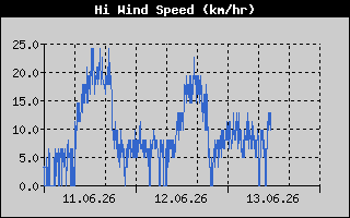 High Wind Speed History