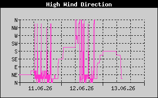Direction of High Wind History