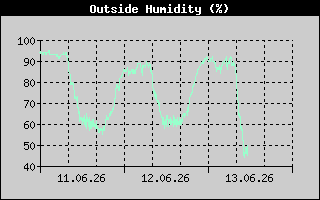 Outside Humidity History