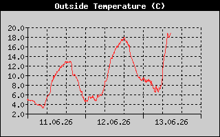 Outside Temperature History