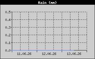 Total Rain History