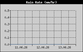 Rain Rate History
