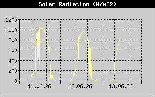 Solar Radiation History