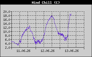 Wind Chill History