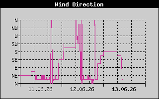 Wind Direction History