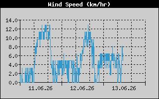  Average Wind Speed History
